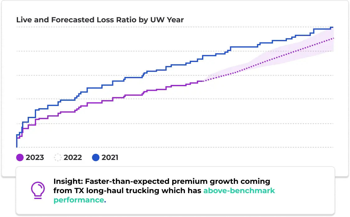 Live and Forecasted Loss Ratio by UW Year